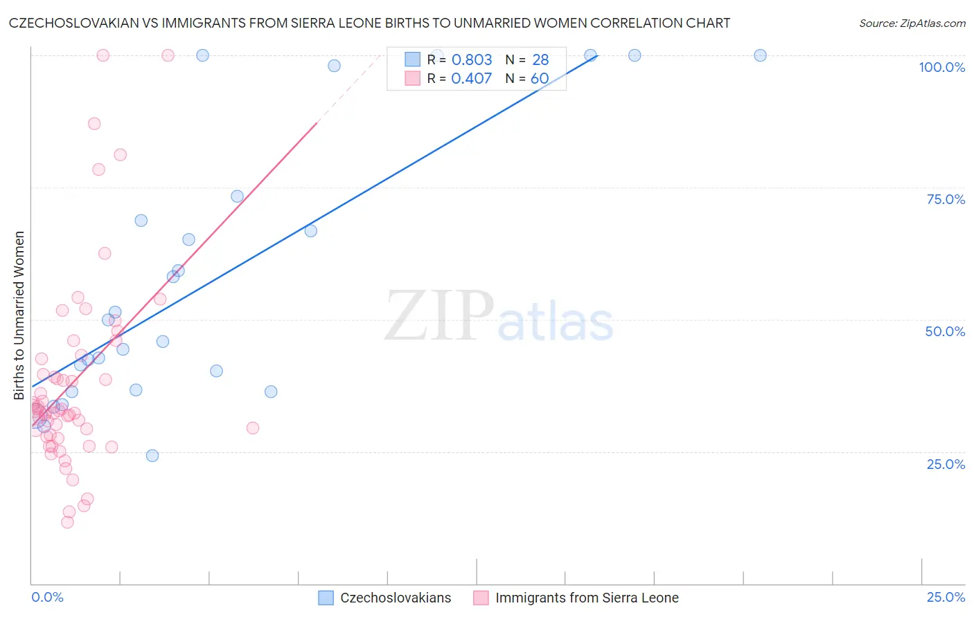 Czechoslovakian vs Immigrants from Sierra Leone Births to Unmarried Women