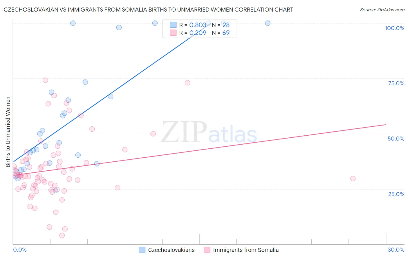 Czechoslovakian vs Immigrants from Somalia Births to Unmarried Women