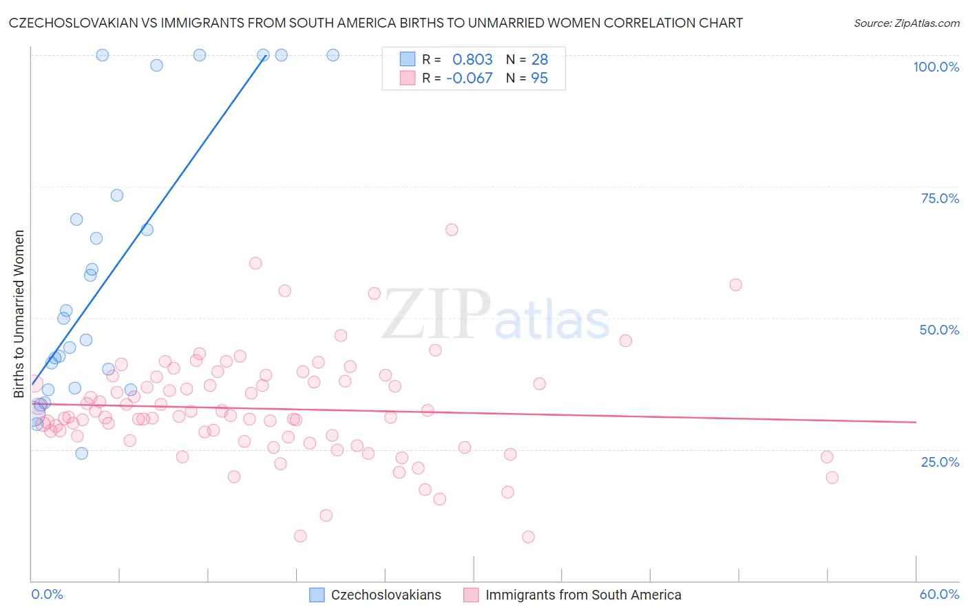 Czechoslovakian vs Immigrants from South America Births to Unmarried Women