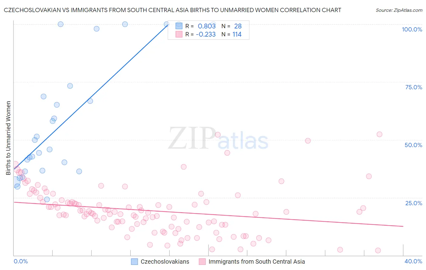 Czechoslovakian vs Immigrants from South Central Asia Births to Unmarried Women