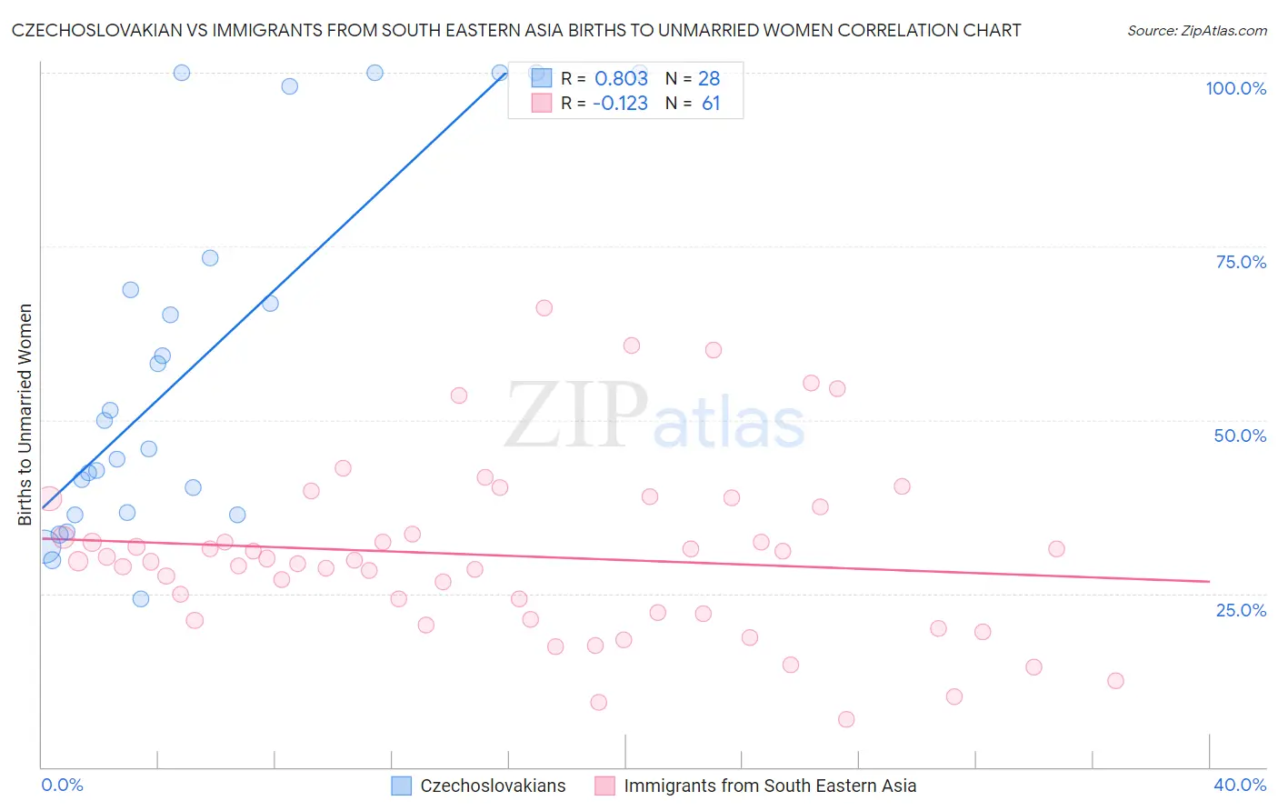 Czechoslovakian vs Immigrants from South Eastern Asia Births to Unmarried Women