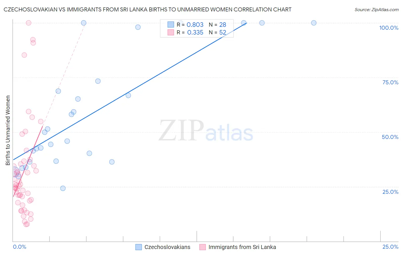 Czechoslovakian vs Immigrants from Sri Lanka Births to Unmarried Women