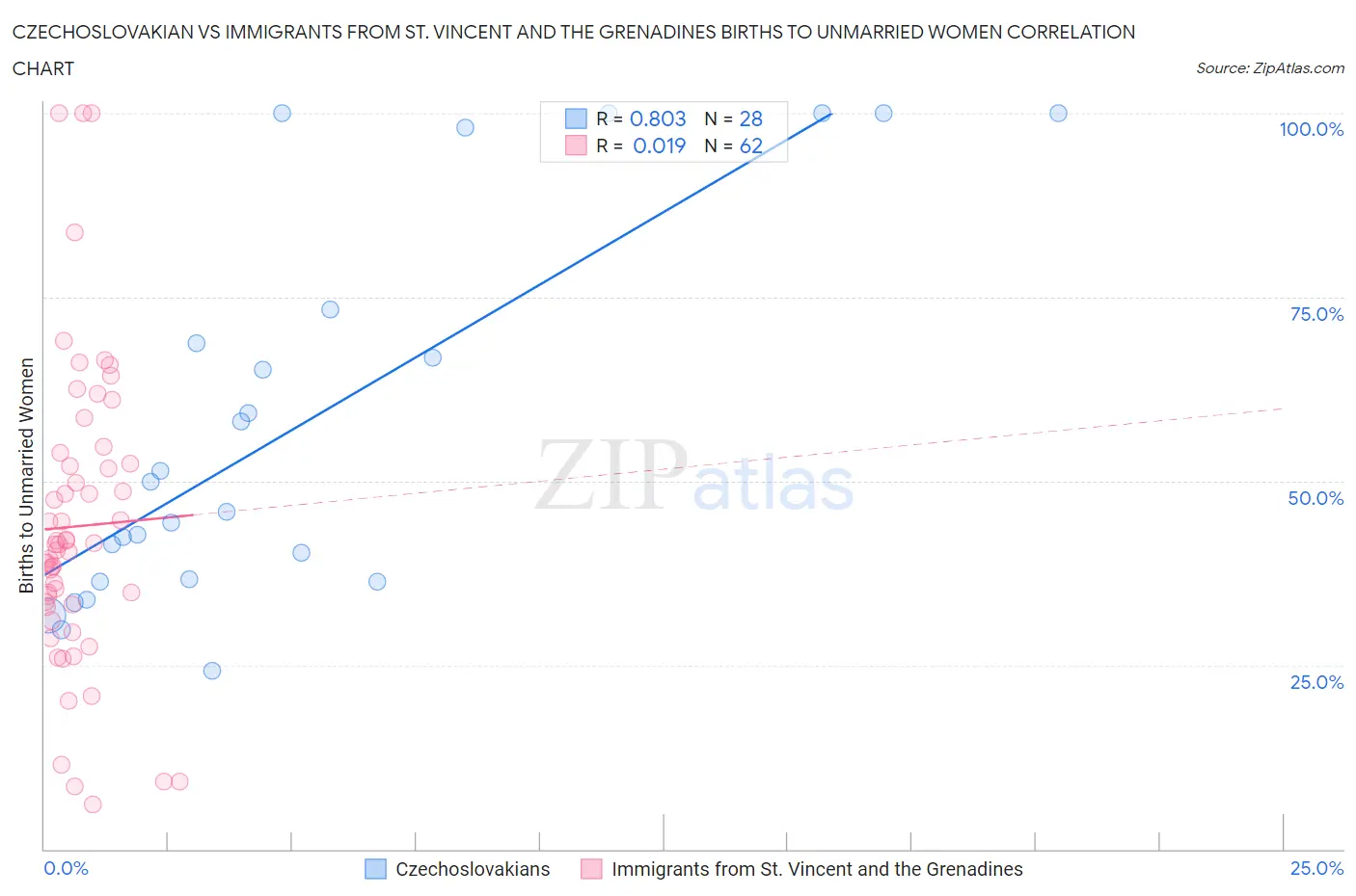 Czechoslovakian vs Immigrants from St. Vincent and the Grenadines Births to Unmarried Women
