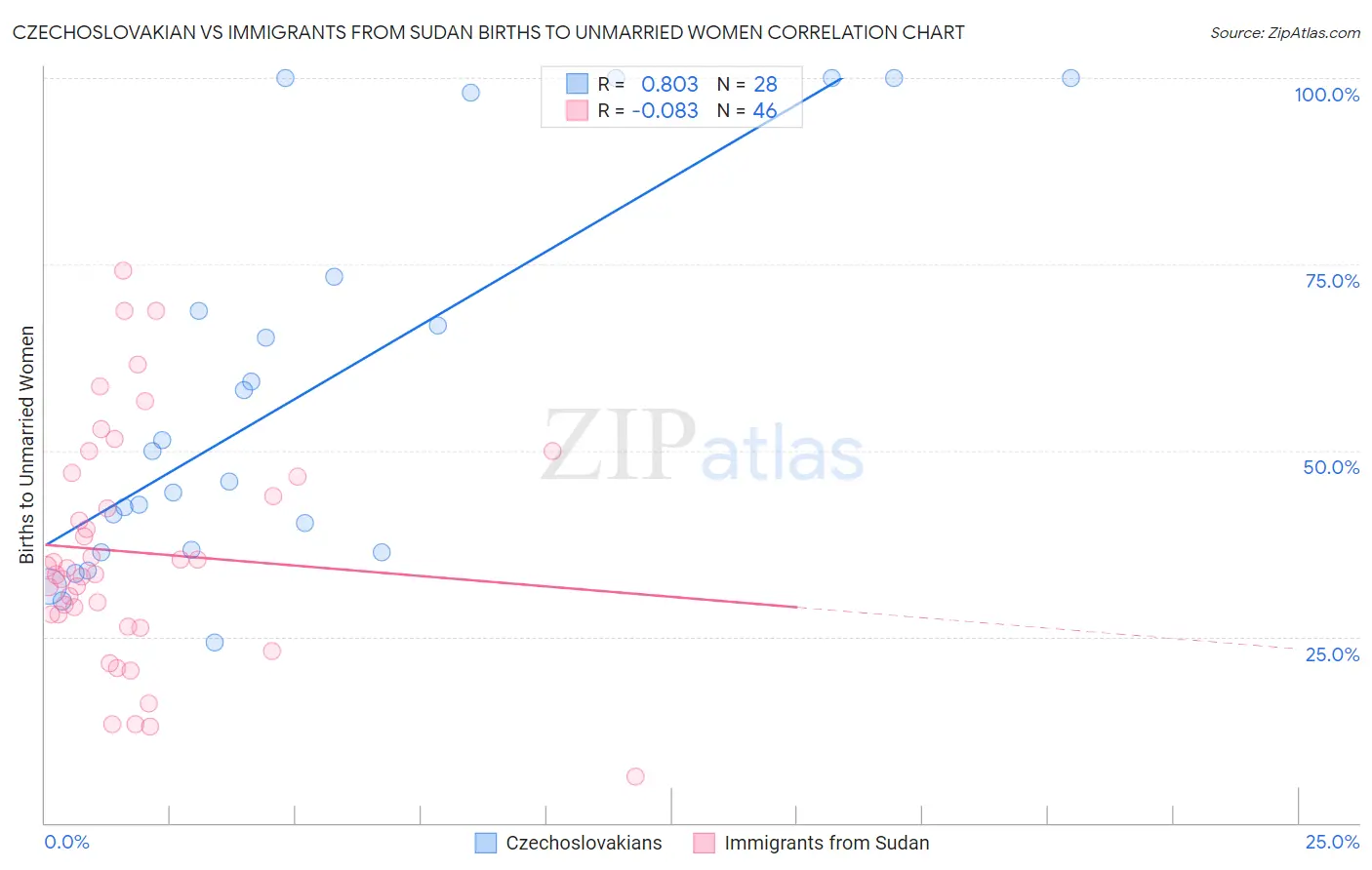 Czechoslovakian vs Immigrants from Sudan Births to Unmarried Women