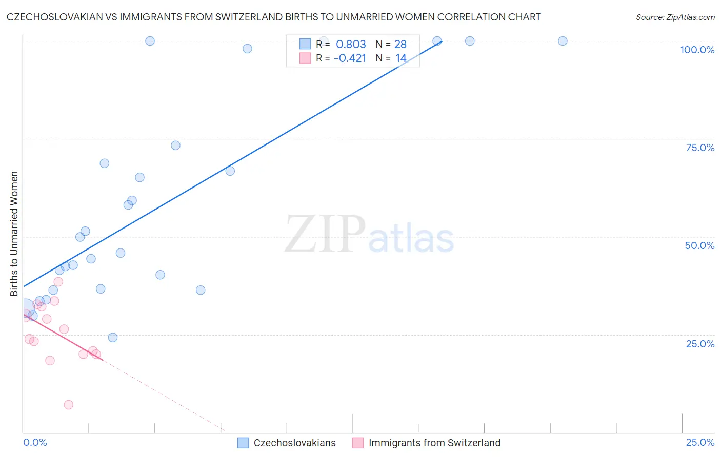 Czechoslovakian vs Immigrants from Switzerland Births to Unmarried Women
