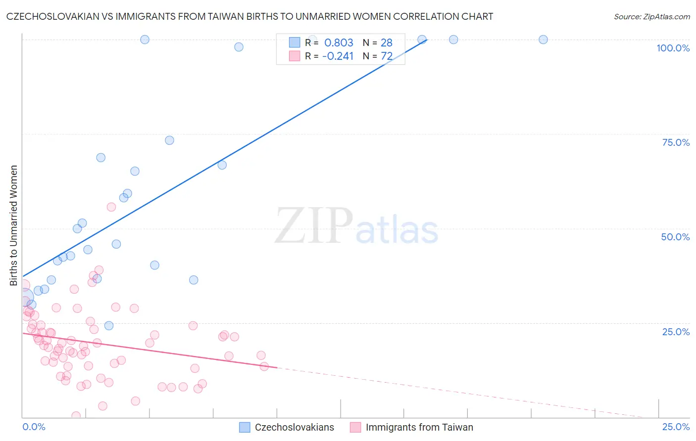 Czechoslovakian vs Immigrants from Taiwan Births to Unmarried Women