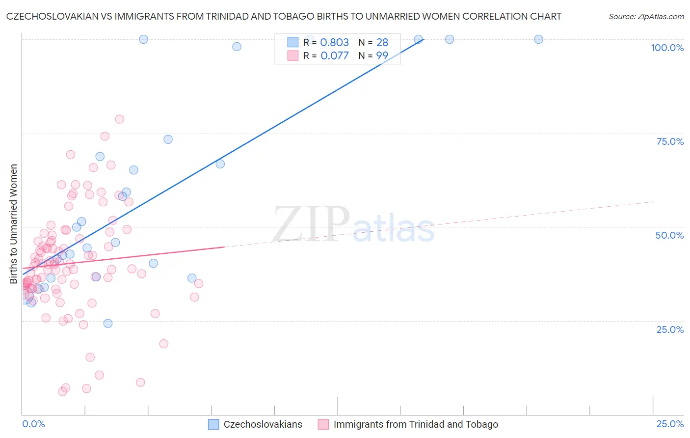 Czechoslovakian vs Immigrants from Trinidad and Tobago Births to Unmarried Women