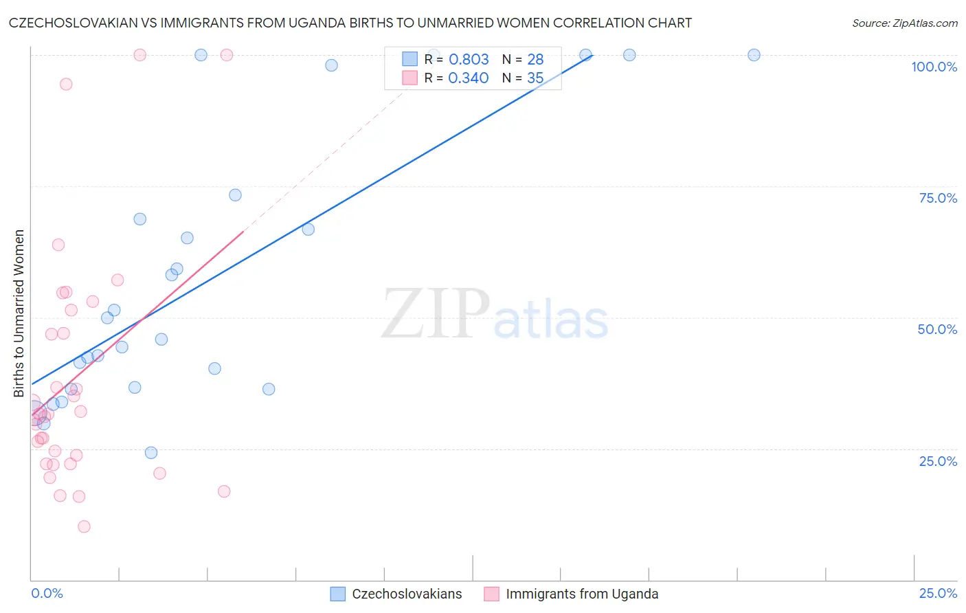 Czechoslovakian vs Immigrants from Uganda Births to Unmarried Women