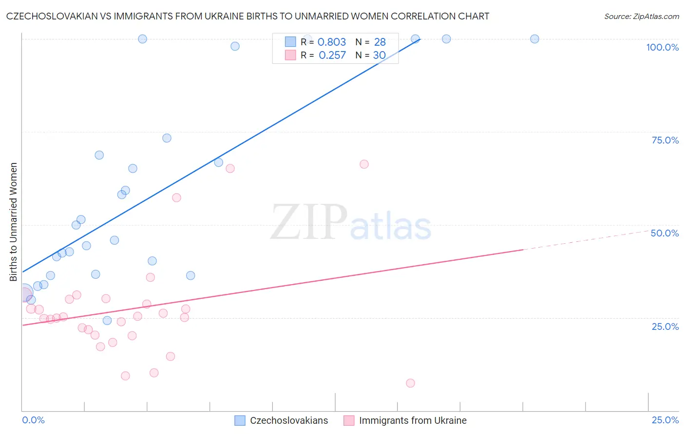 Czechoslovakian vs Immigrants from Ukraine Births to Unmarried Women