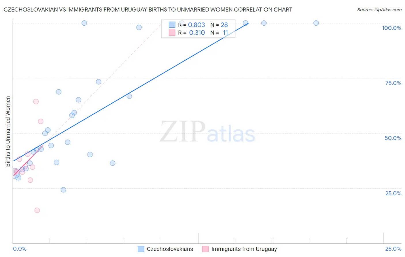 Czechoslovakian vs Immigrants from Uruguay Births to Unmarried Women