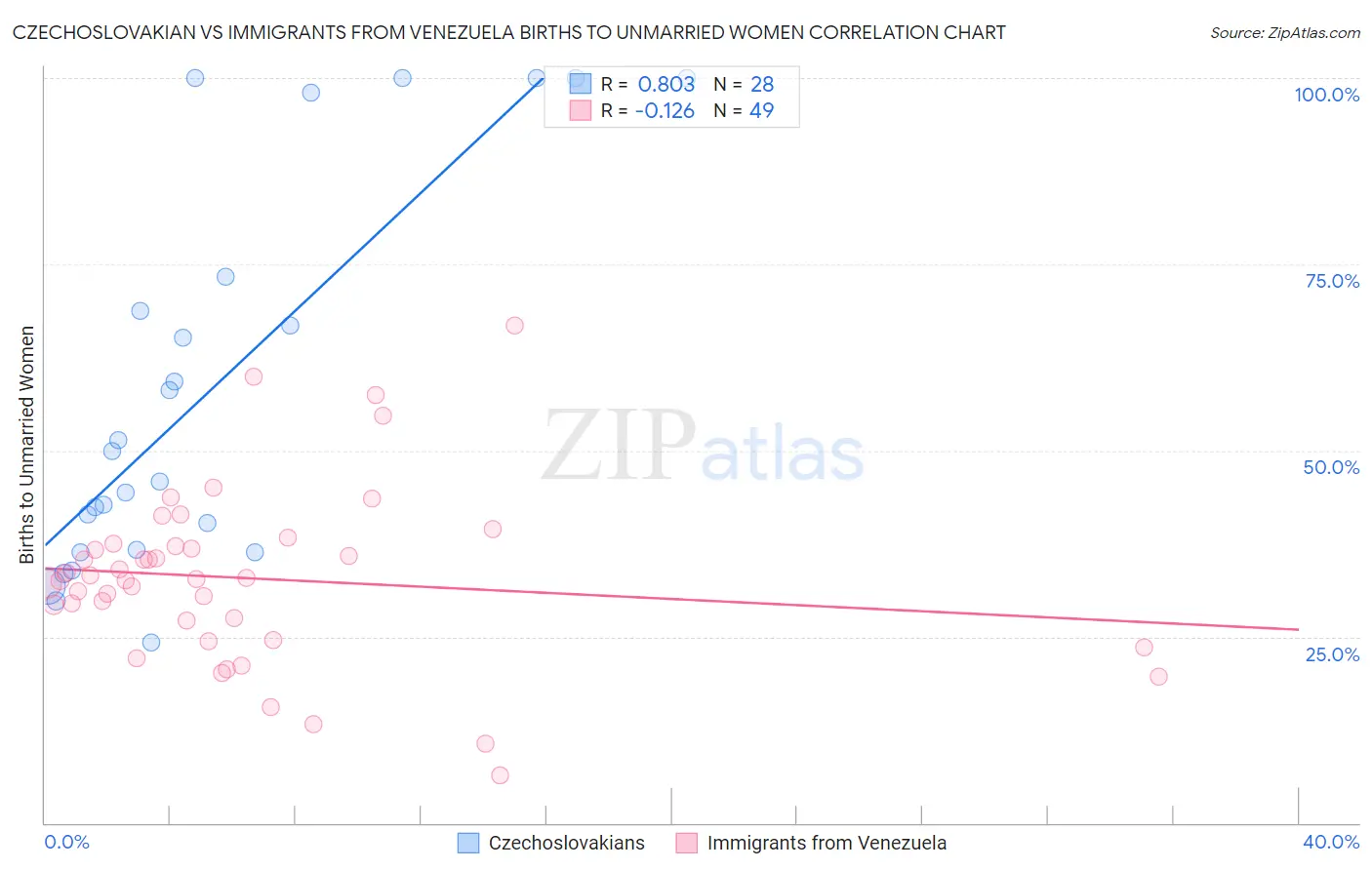 Czechoslovakian vs Immigrants from Venezuela Births to Unmarried Women