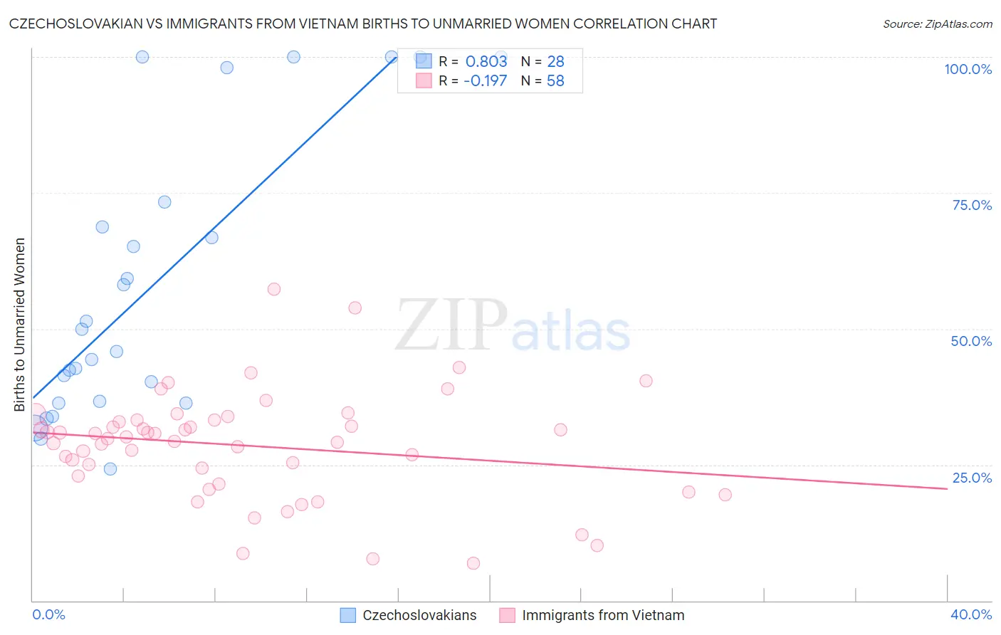 Czechoslovakian vs Immigrants from Vietnam Births to Unmarried Women