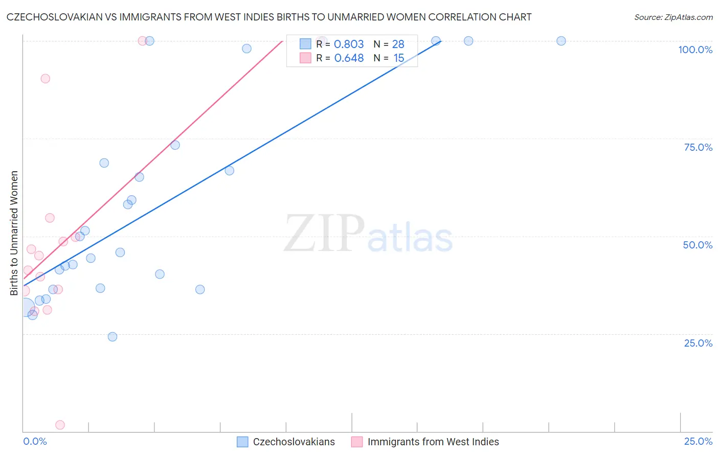 Czechoslovakian vs Immigrants from West Indies Births to Unmarried Women