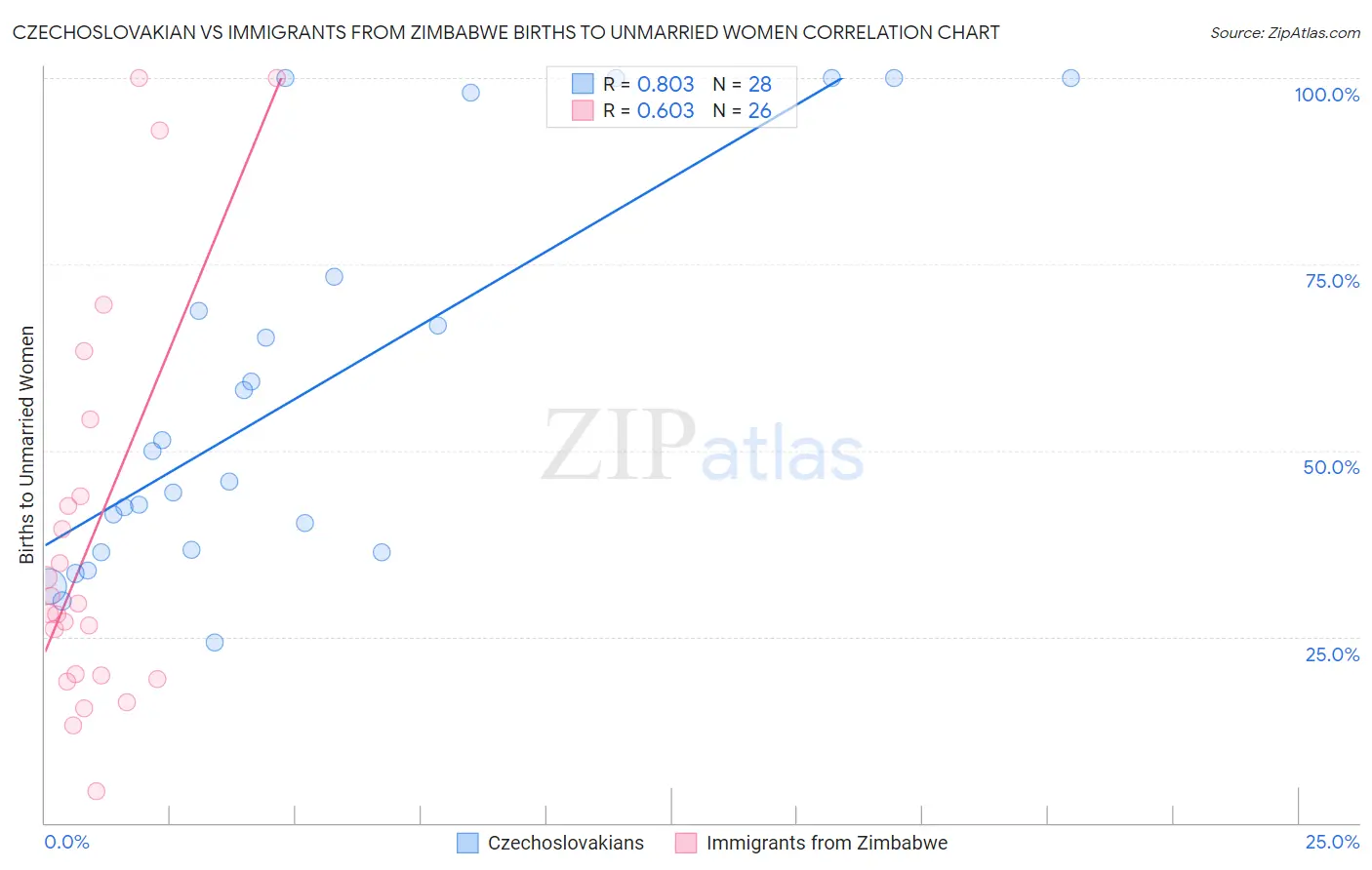 Czechoslovakian vs Immigrants from Zimbabwe Births to Unmarried Women