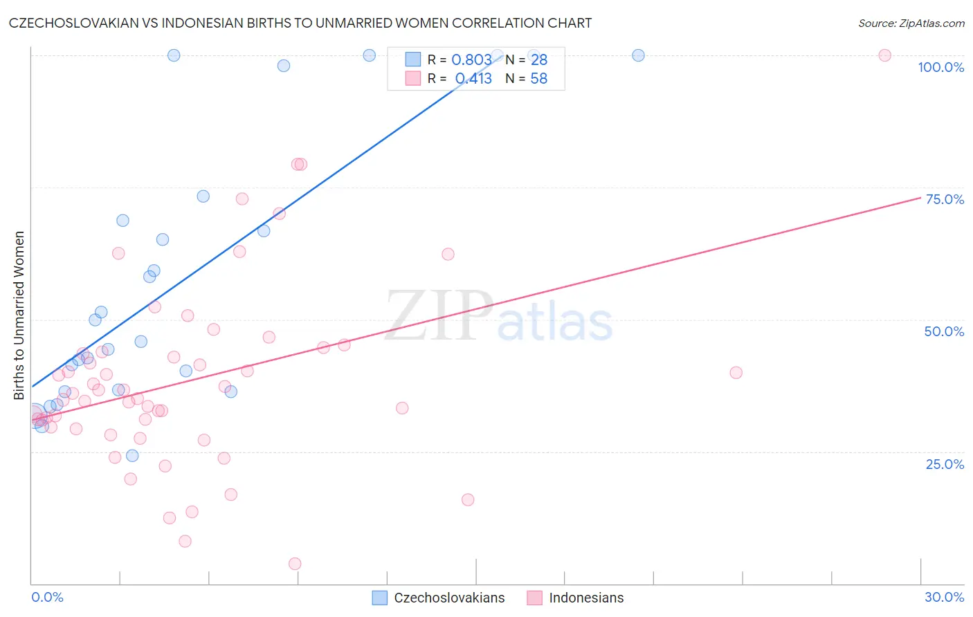 Czechoslovakian vs Indonesian Births to Unmarried Women
