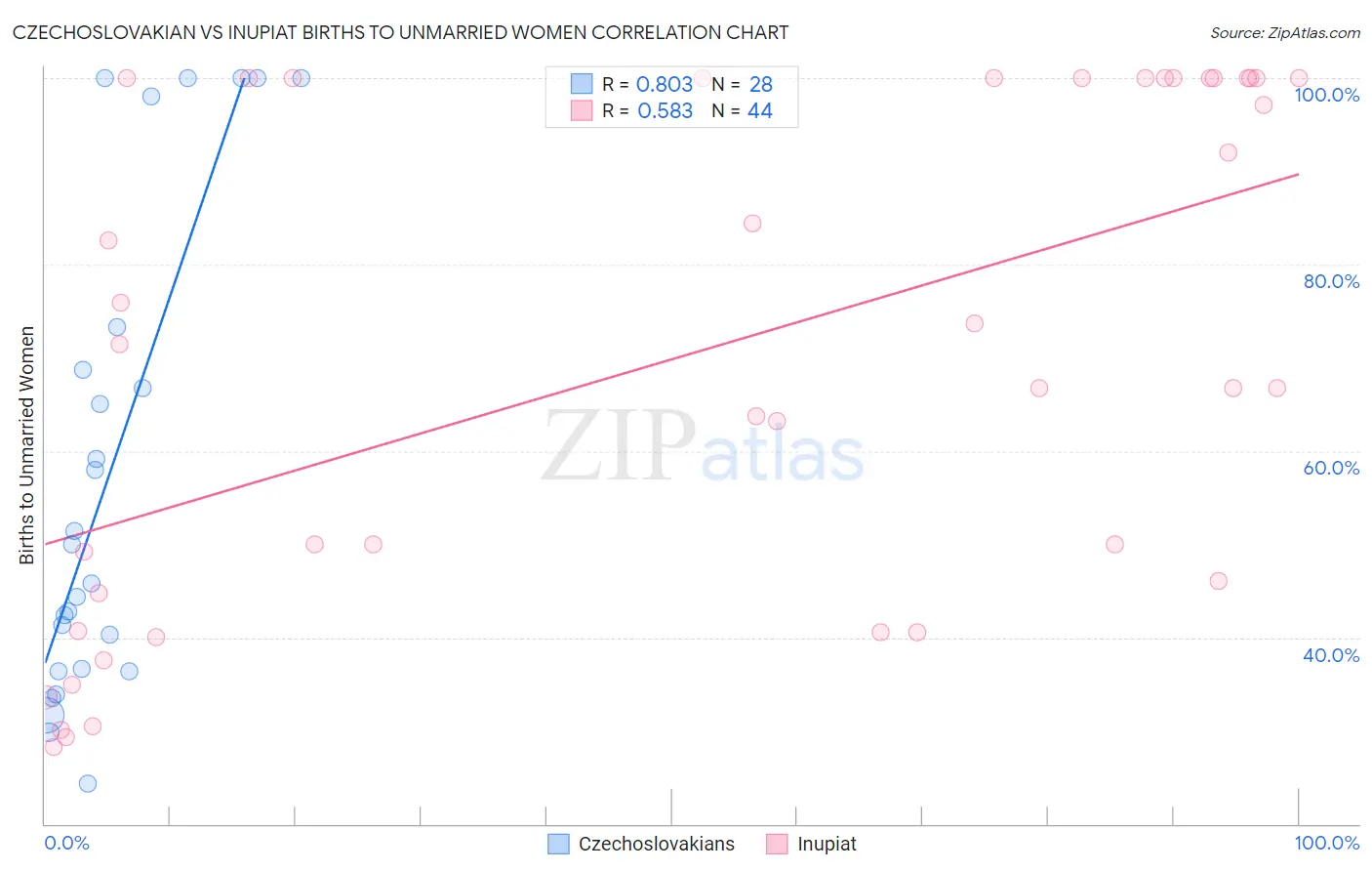 Czechoslovakian vs Inupiat Births to Unmarried Women