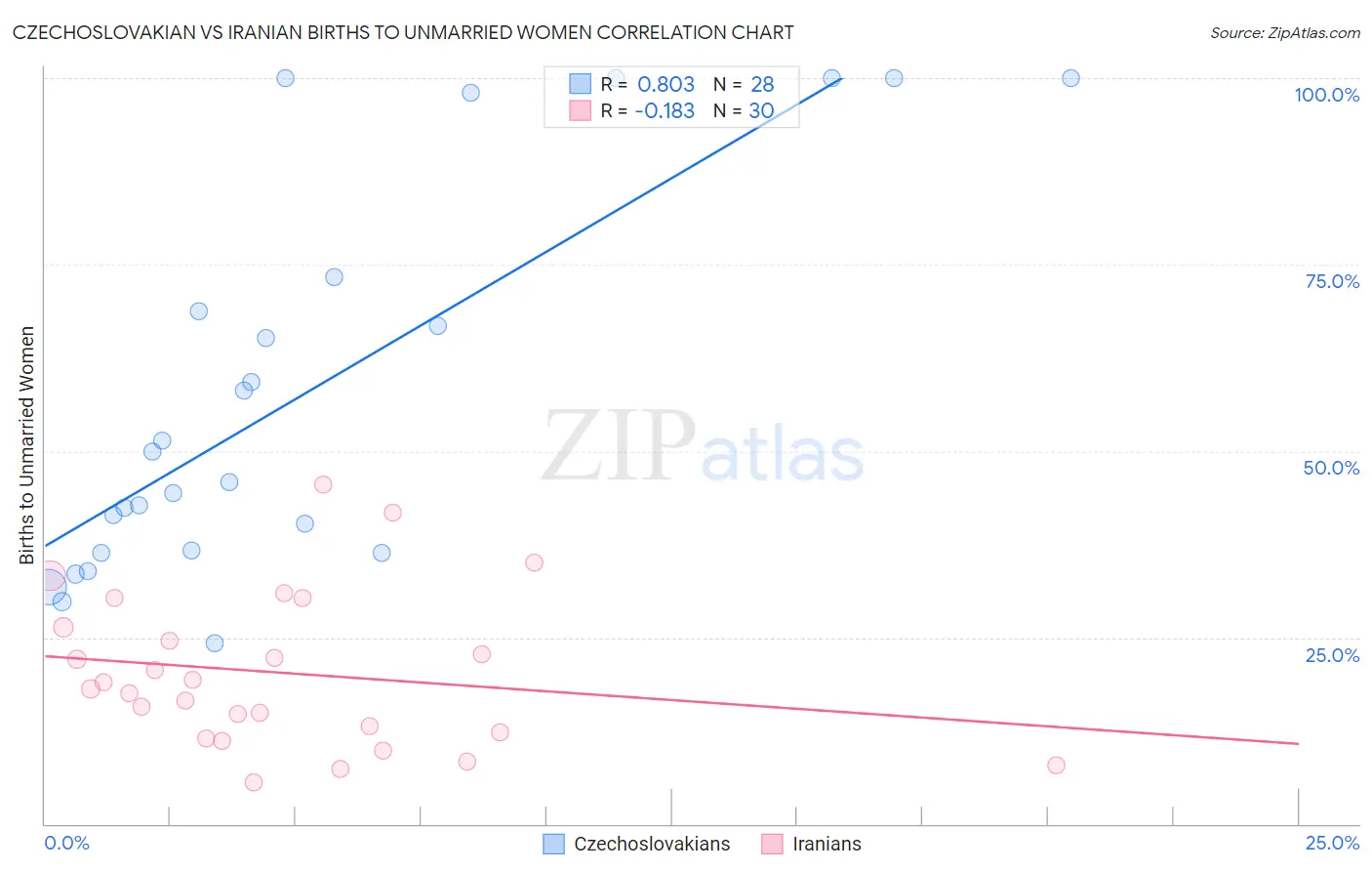 Czechoslovakian vs Iranian Births to Unmarried Women