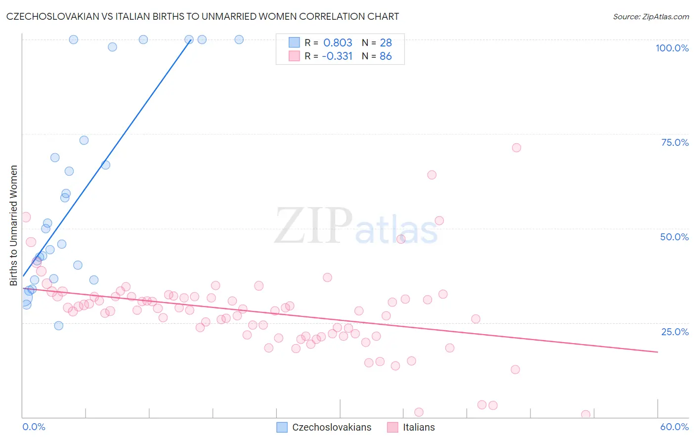Czechoslovakian vs Italian Births to Unmarried Women