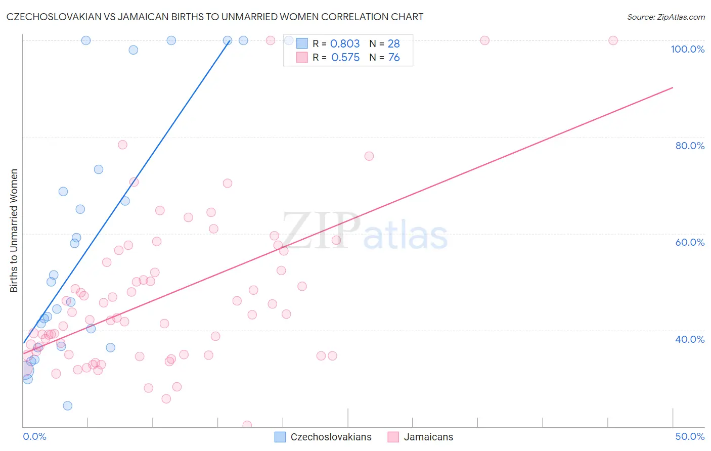 Czechoslovakian vs Jamaican Births to Unmarried Women