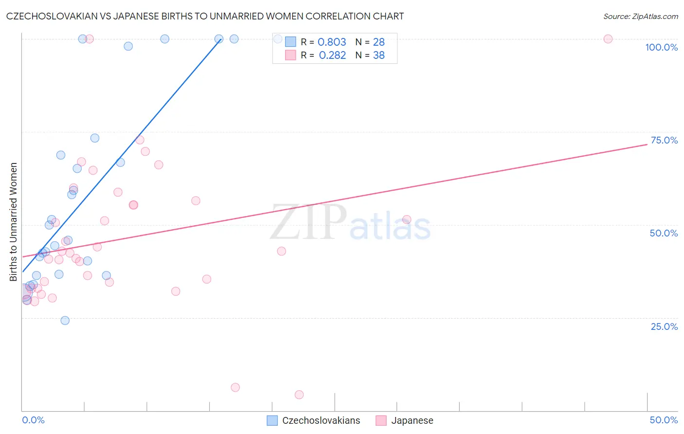 Czechoslovakian vs Japanese Births to Unmarried Women