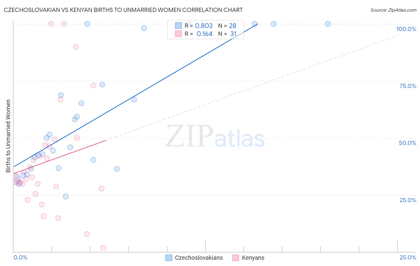 Czechoslovakian vs Kenyan Births to Unmarried Women