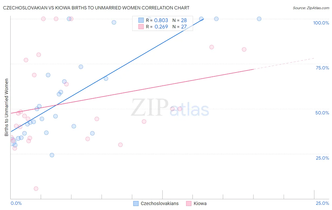 Czechoslovakian vs Kiowa Births to Unmarried Women