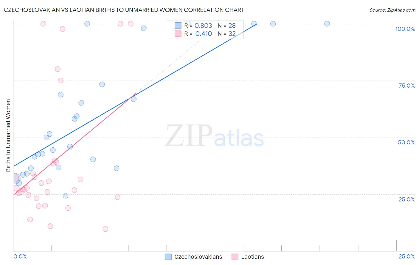Czechoslovakian vs Laotian Births to Unmarried Women