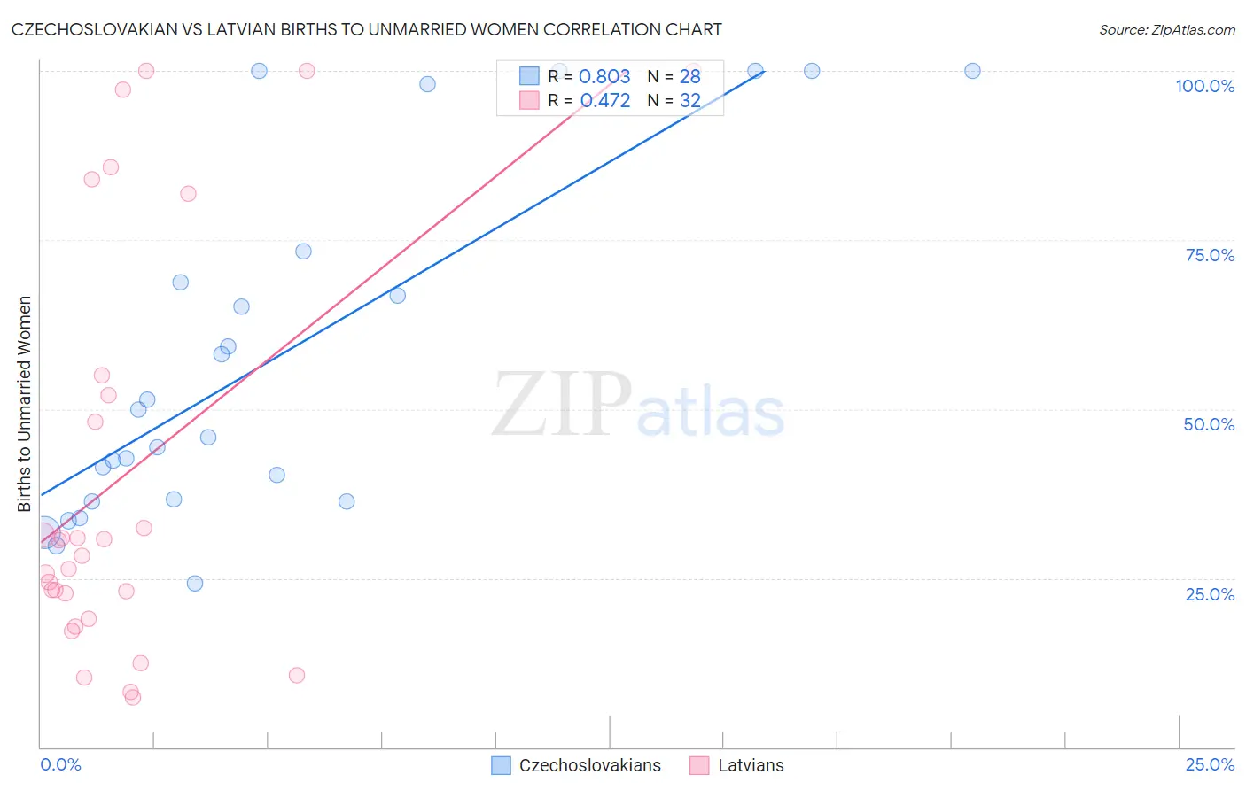 Czechoslovakian vs Latvian Births to Unmarried Women