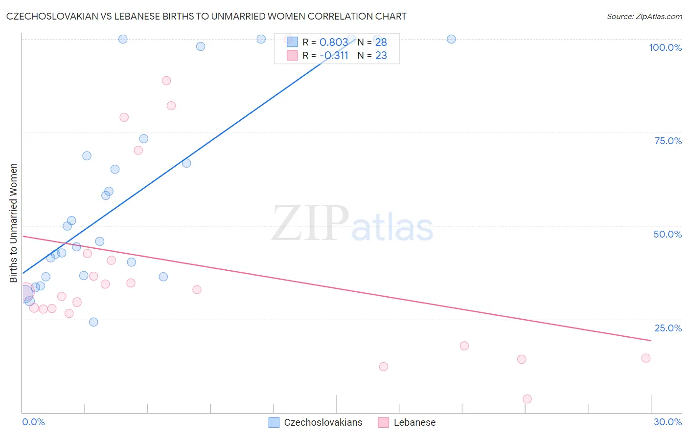 Czechoslovakian vs Lebanese Births to Unmarried Women