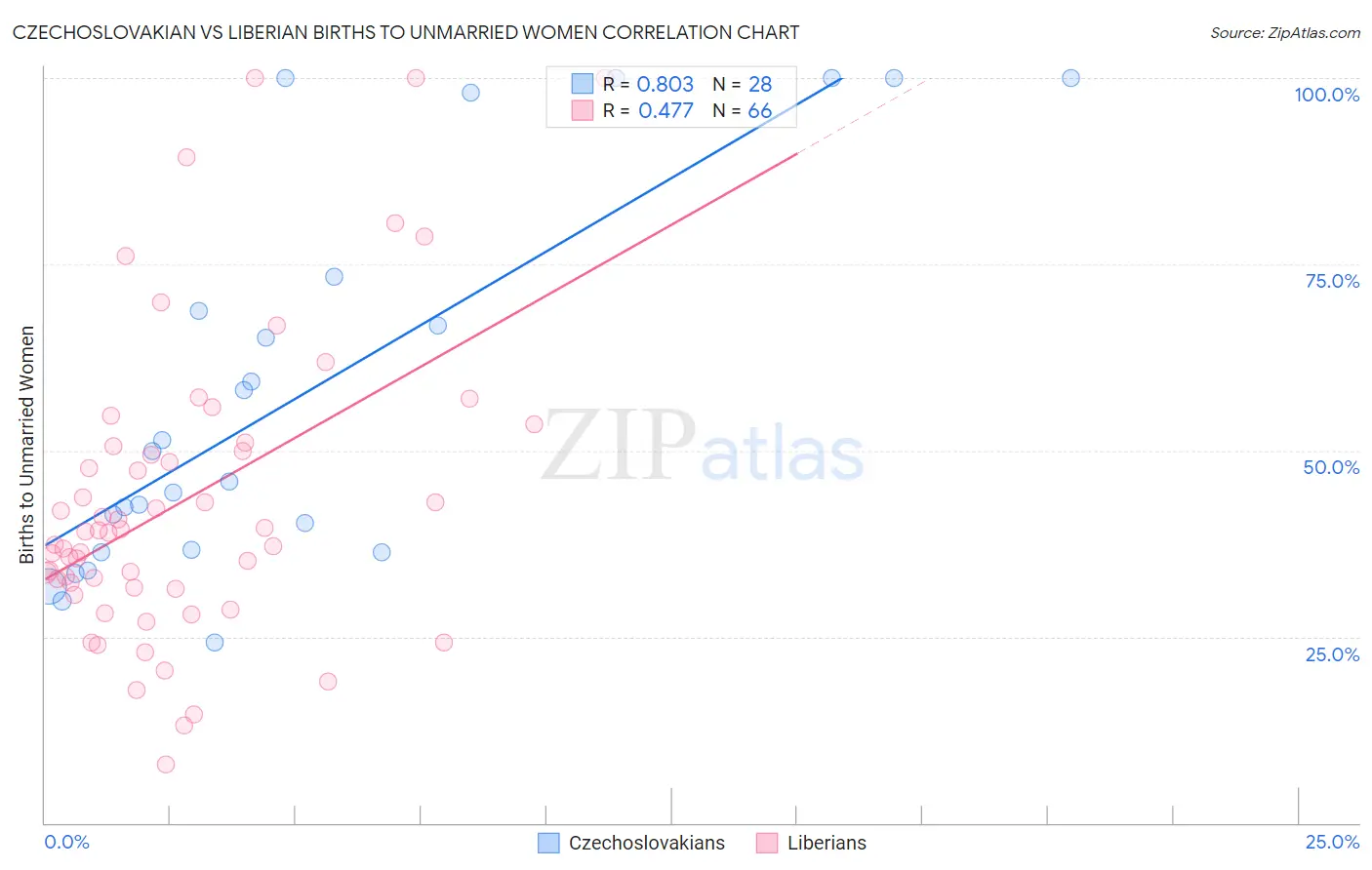 Czechoslovakian vs Liberian Births to Unmarried Women
