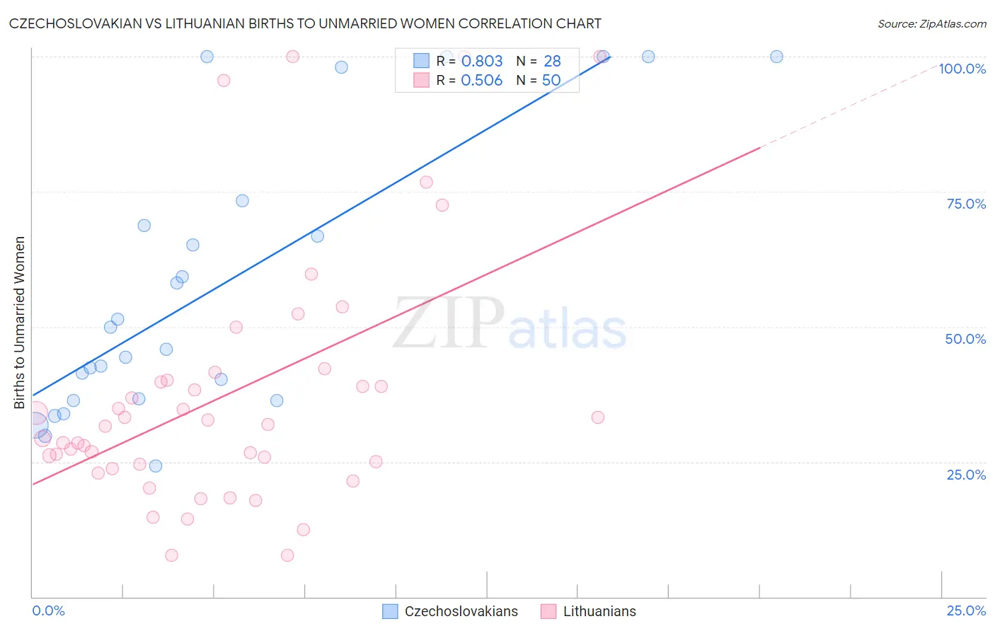 Czechoslovakian vs Lithuanian Births to Unmarried Women