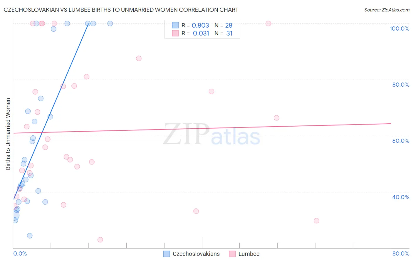 Czechoslovakian vs Lumbee Births to Unmarried Women