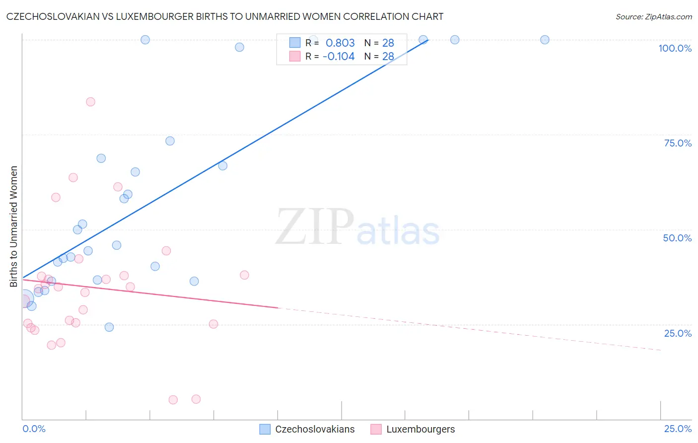 Czechoslovakian vs Luxembourger Births to Unmarried Women