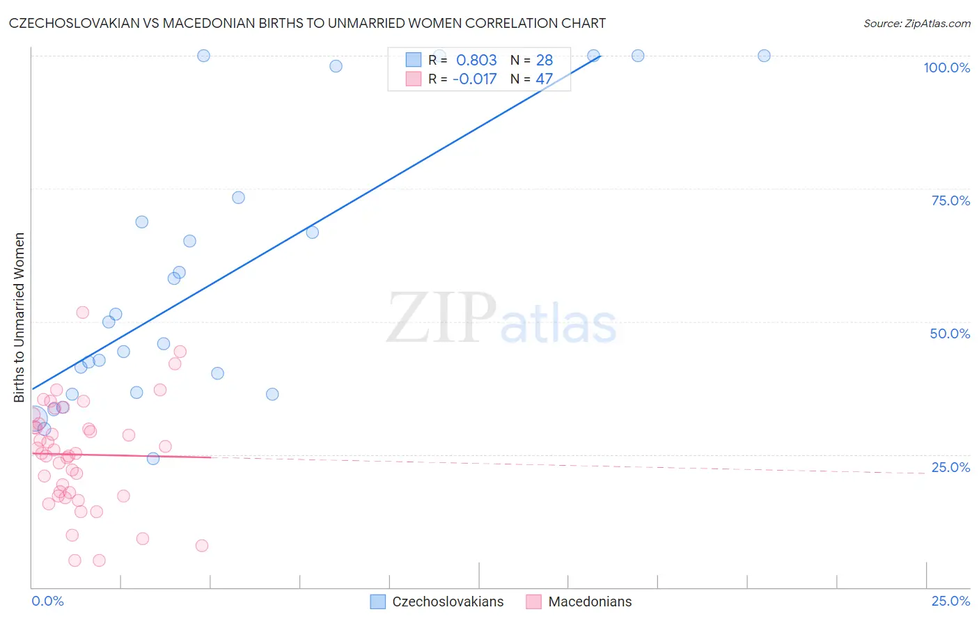 Czechoslovakian vs Macedonian Births to Unmarried Women