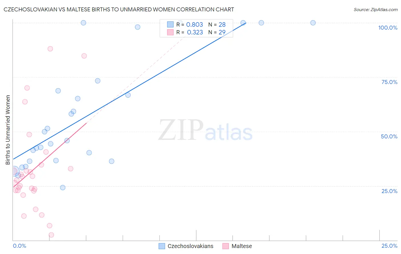 Czechoslovakian vs Maltese Births to Unmarried Women