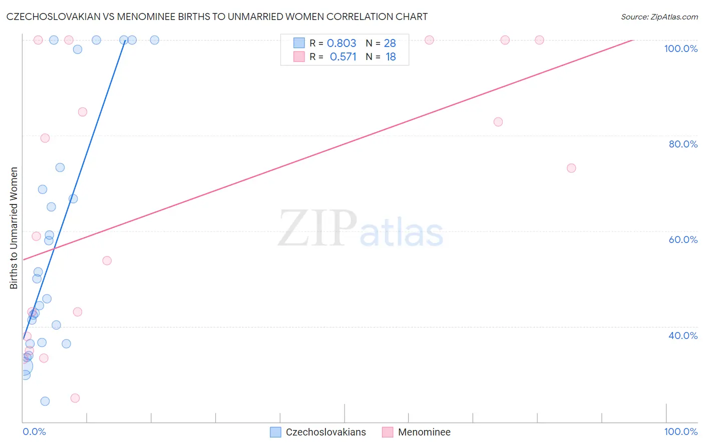 Czechoslovakian vs Menominee Births to Unmarried Women