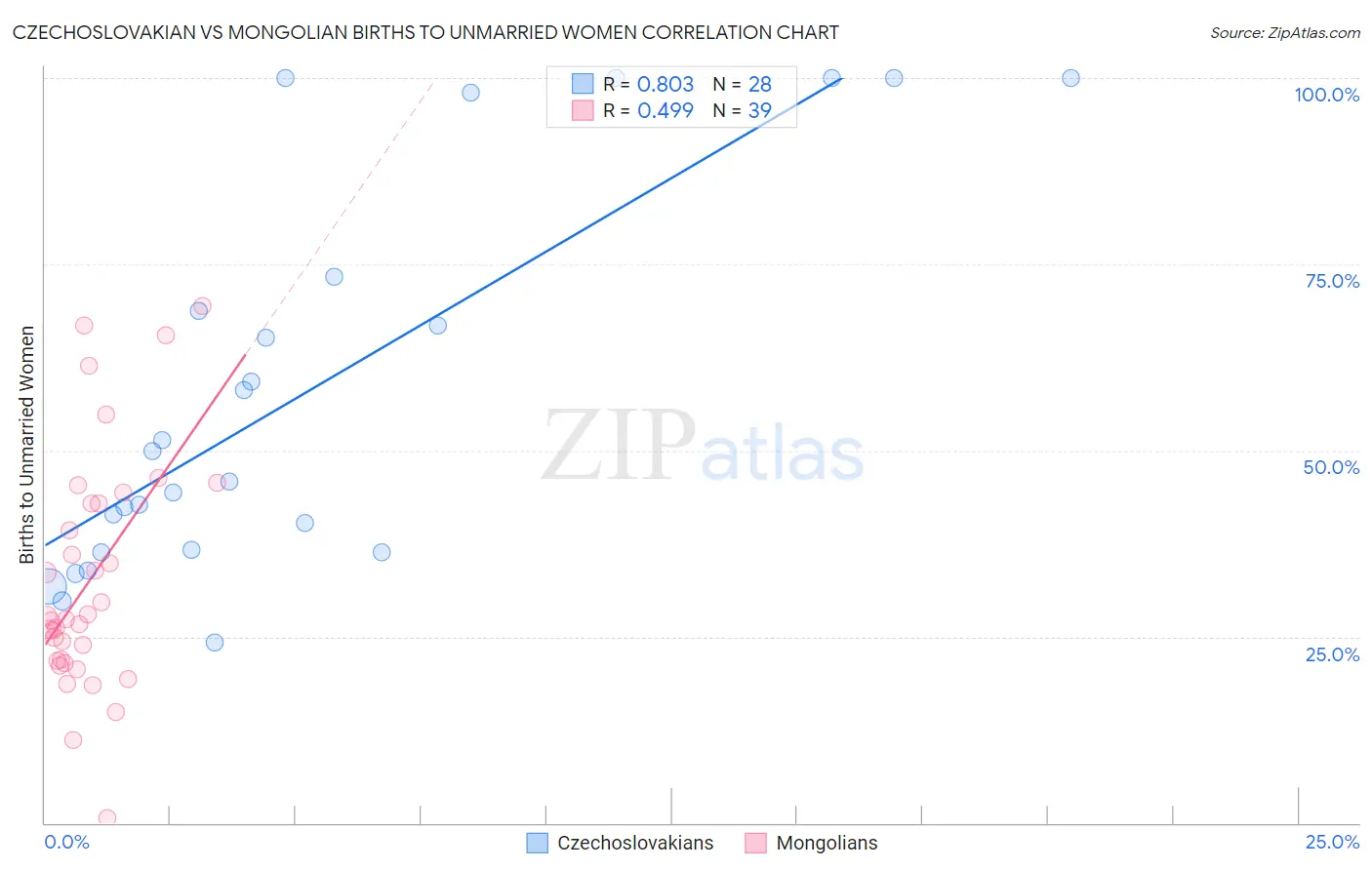 Czechoslovakian vs Mongolian Births to Unmarried Women