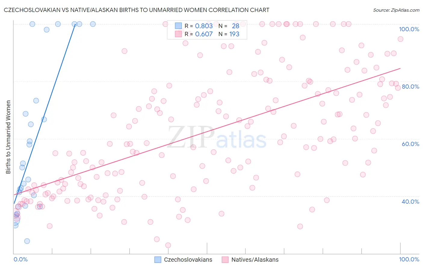 Czechoslovakian vs Native/Alaskan Births to Unmarried Women