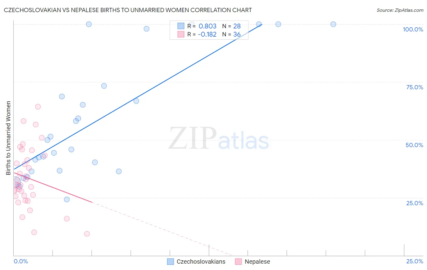 Czechoslovakian vs Nepalese Births to Unmarried Women