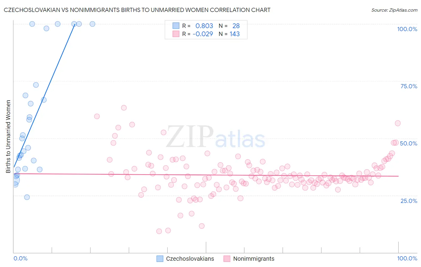 Czechoslovakian vs Nonimmigrants Births to Unmarried Women