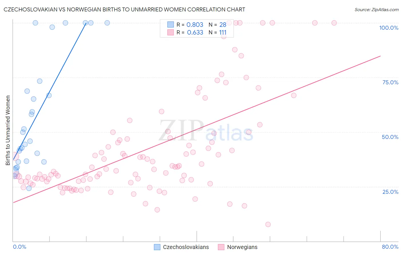 Czechoslovakian vs Norwegian Births to Unmarried Women