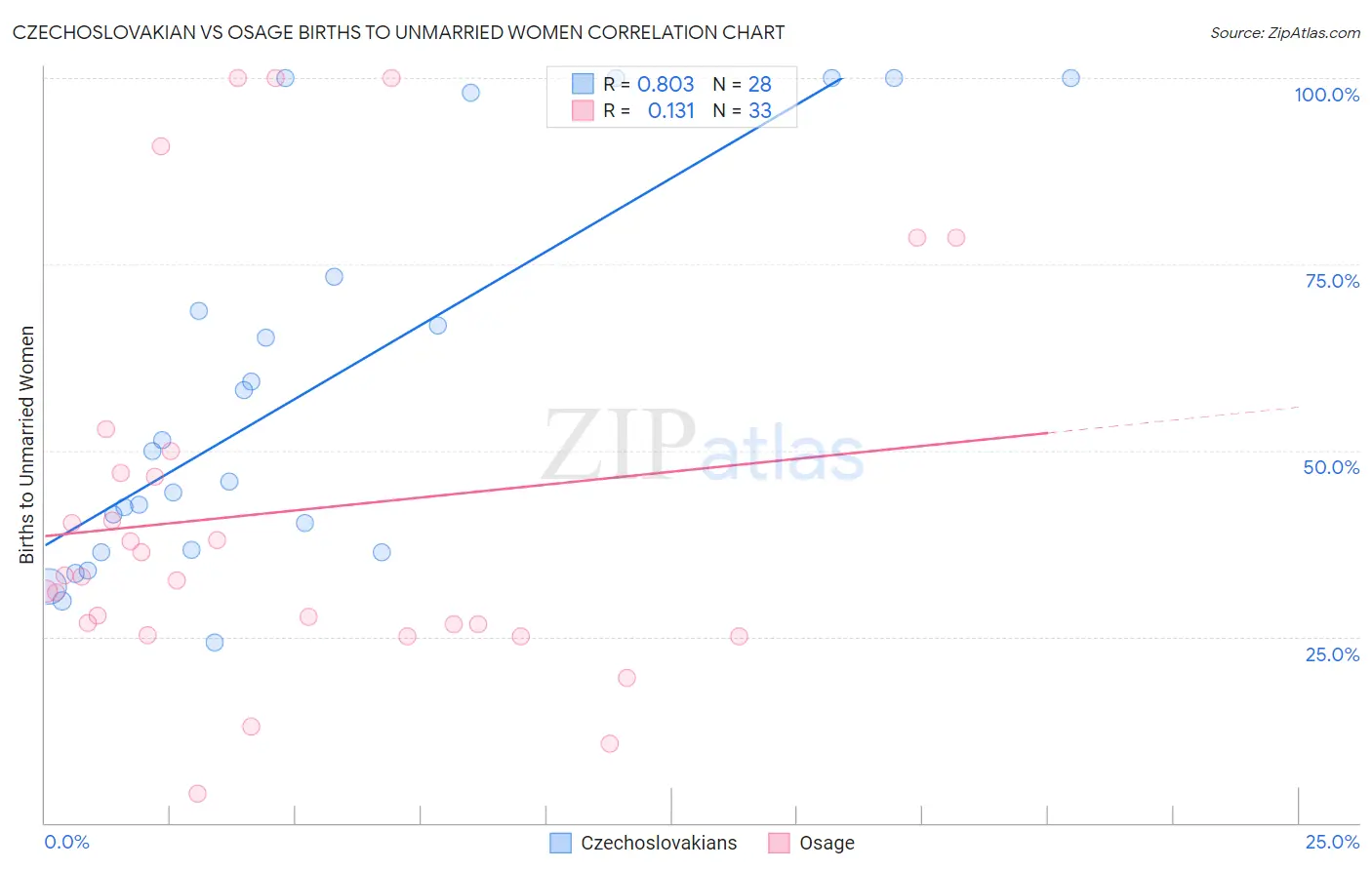 Czechoslovakian vs Osage Births to Unmarried Women