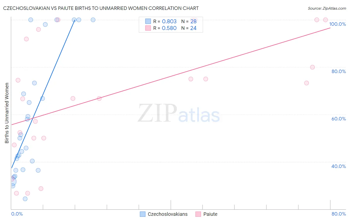 Czechoslovakian vs Paiute Births to Unmarried Women