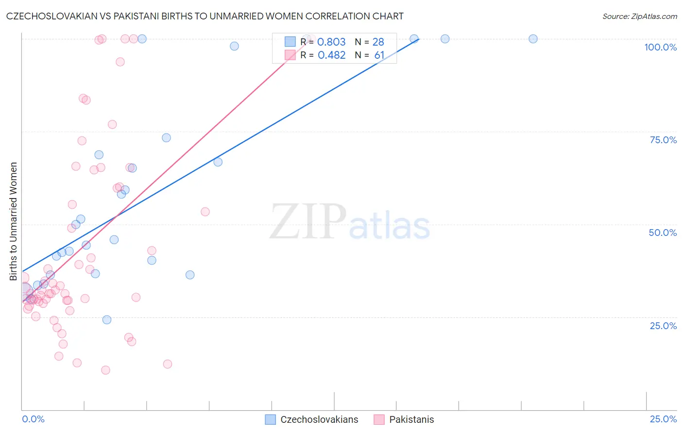 Czechoslovakian vs Pakistani Births to Unmarried Women