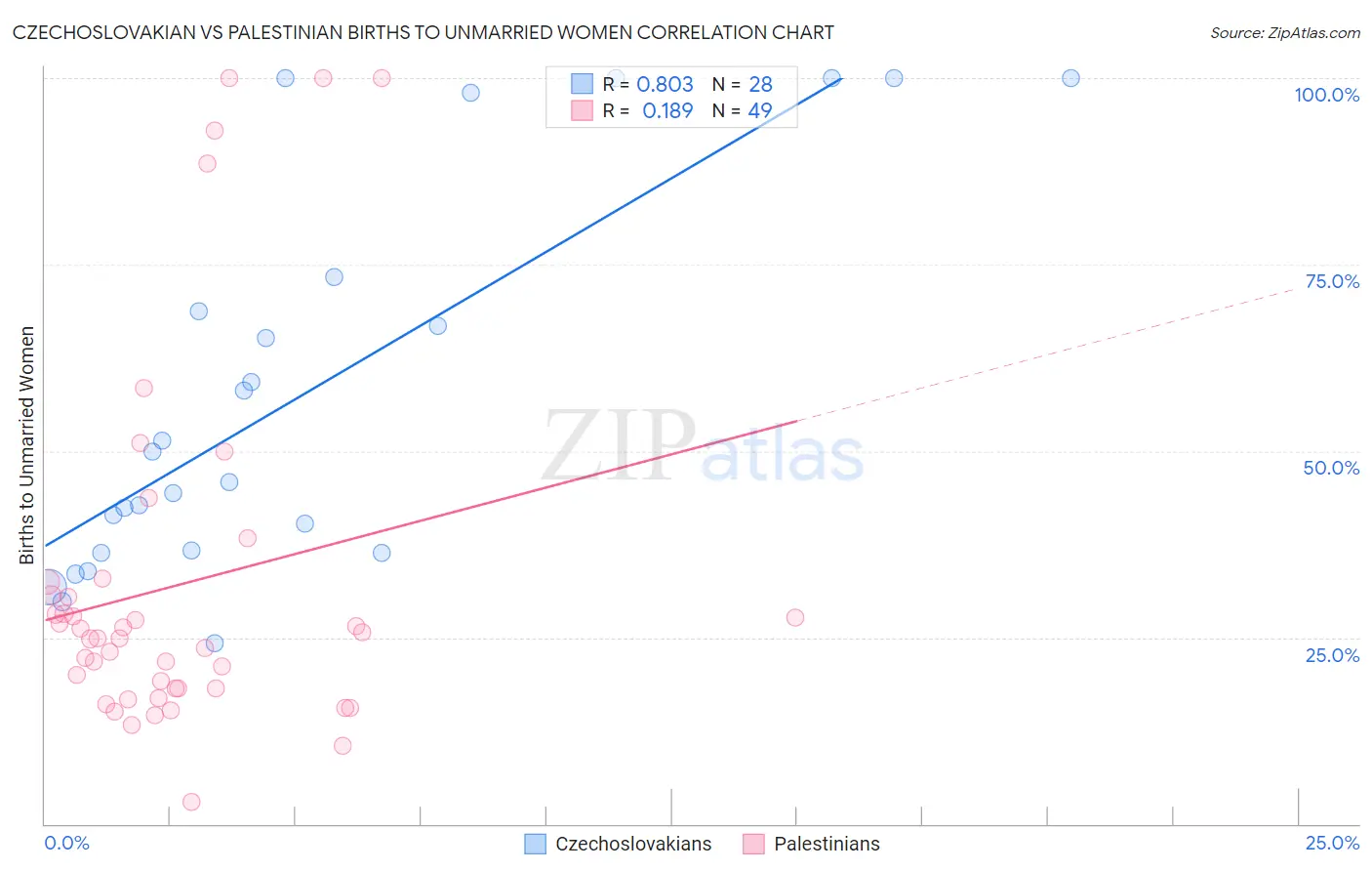 Czechoslovakian vs Palestinian Births to Unmarried Women