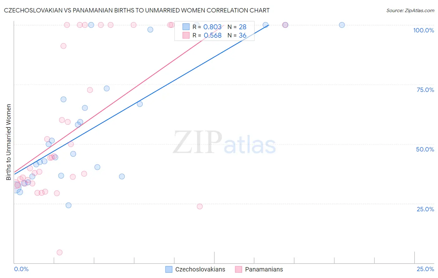 Czechoslovakian vs Panamanian Births to Unmarried Women