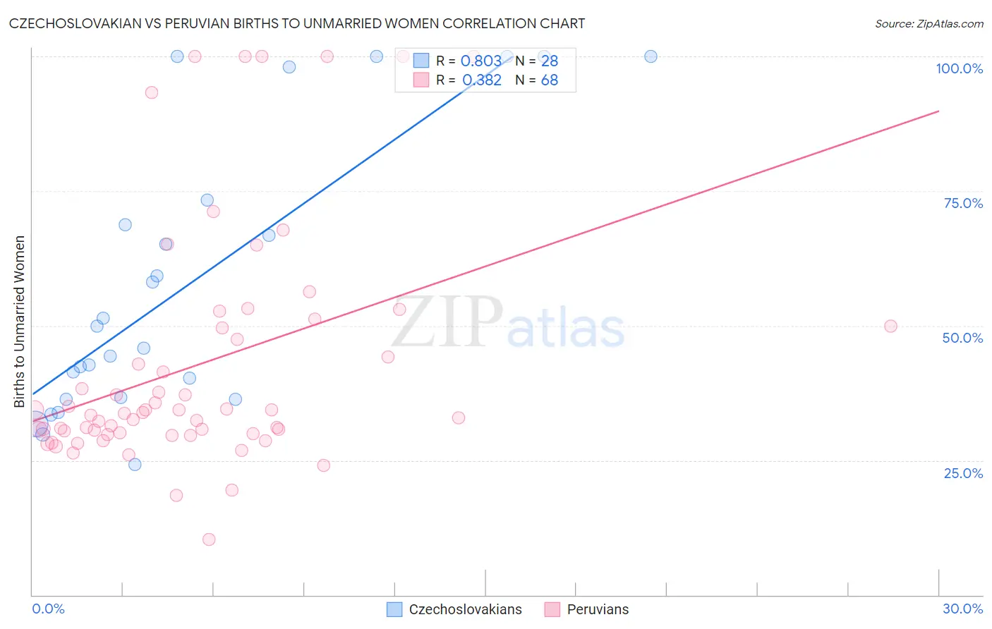 Czechoslovakian vs Peruvian Births to Unmarried Women