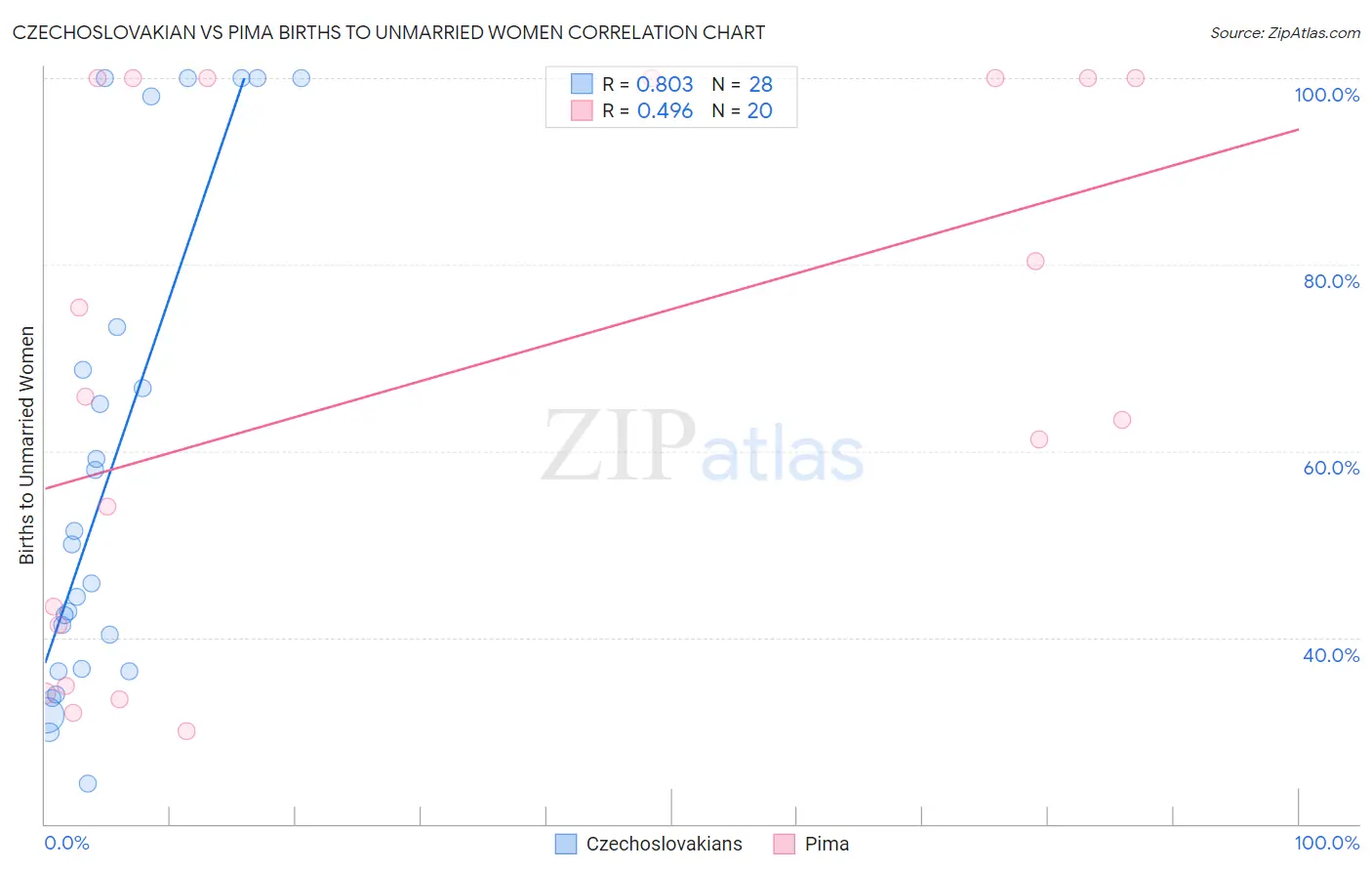 Czechoslovakian vs Pima Births to Unmarried Women