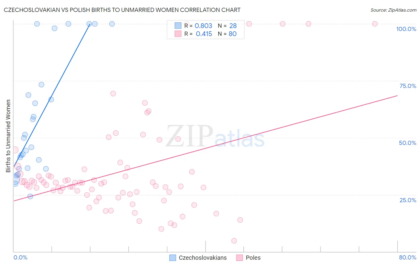 Czechoslovakian vs Polish Births to Unmarried Women