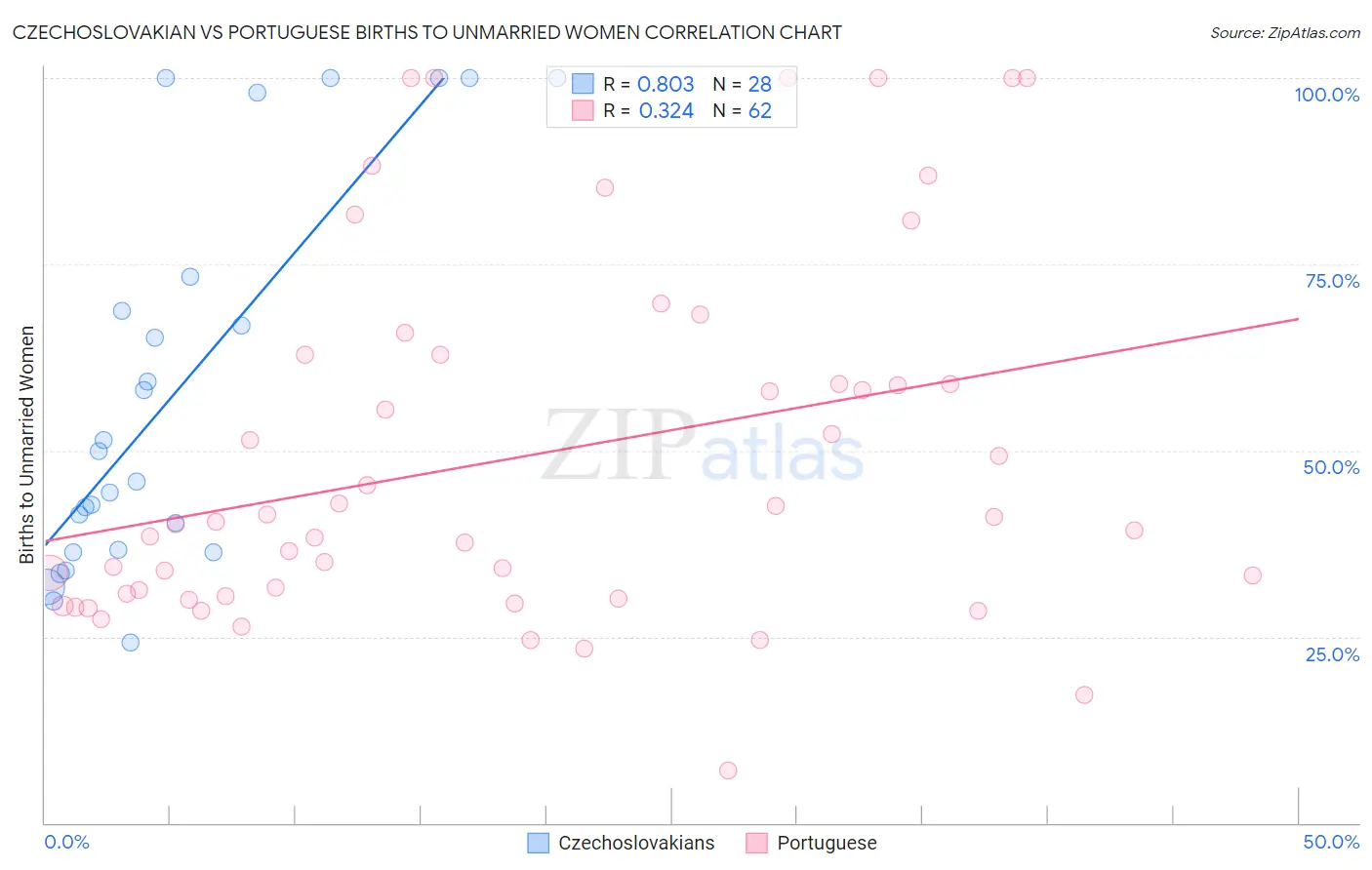 Czechoslovakian vs Portuguese Births to Unmarried Women